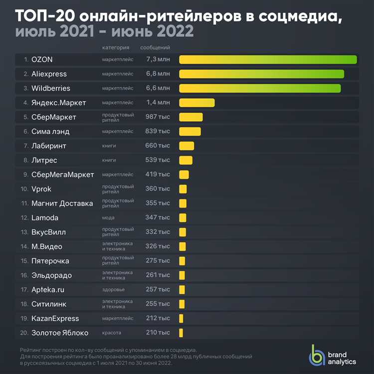 Самые популярные интернет-магазины в России: как выделиться среди конкурентов