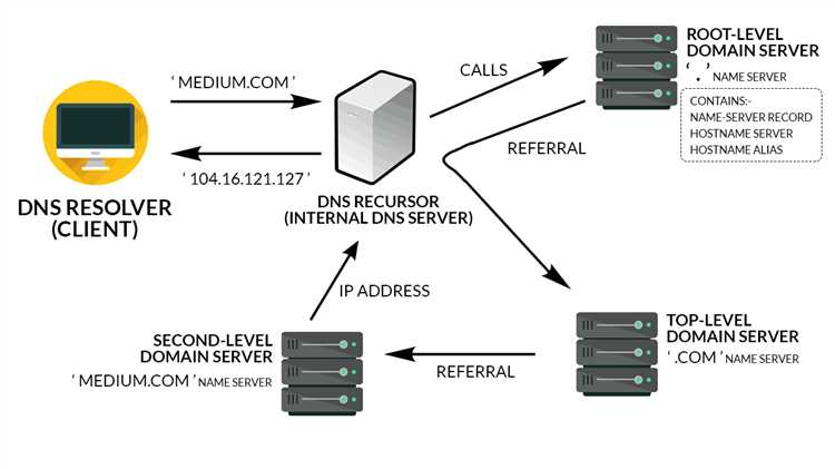 Примеры DNS записей сайта