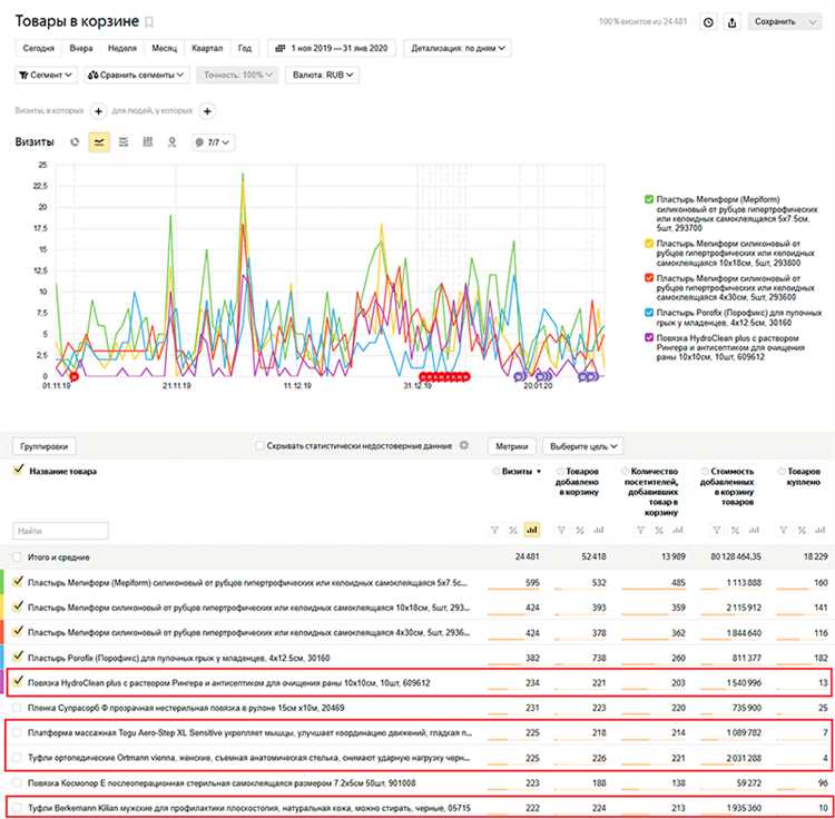 Примеры использования отчетов по электронной коммерции в Яндекс.Метрике