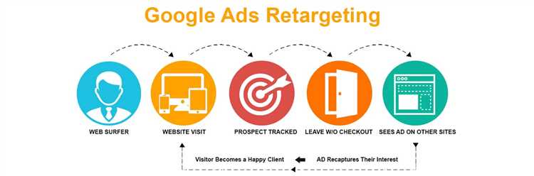 Google Ads и ретаргетинг: как возвращать посетителей, совершивших покупки