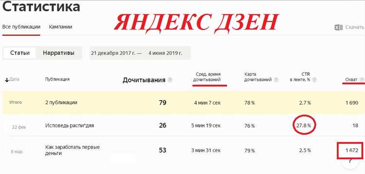 Характеристики успешной аудитории в «Яндекс.Дзене»
